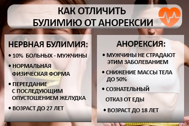 Лечение булимии в Безенчуке